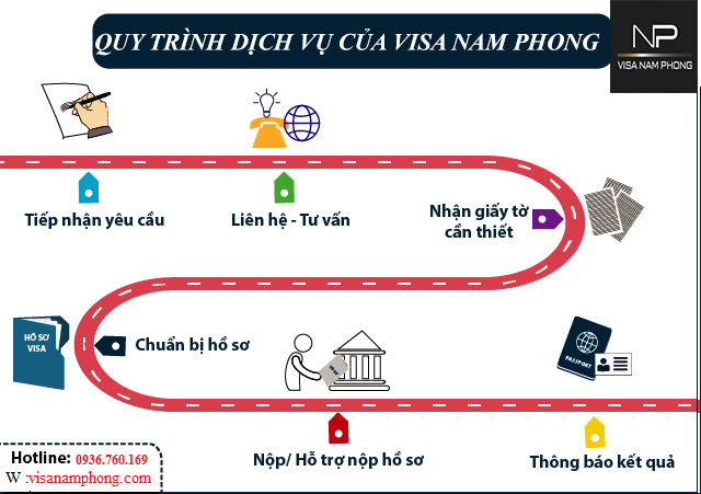 Quy trinh dịch vụ công ty visa nam phong